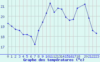 Courbe de tempratures pour Aoste (It)