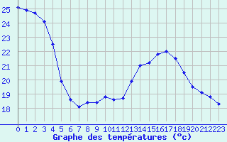 Courbe de tempratures pour Marignane (13)