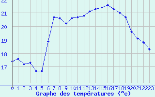 Courbe de tempratures pour Santander (Esp)