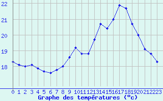 Courbe de tempratures pour Dax (40)