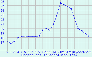 Courbe de tempratures pour Lagarrigue (81)