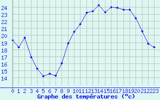 Courbe de tempratures pour Cazaux (33)