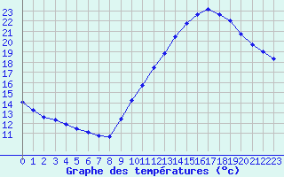 Courbe de tempratures pour Cap de la Hve (76)