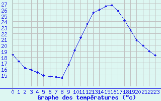 Courbe de tempratures pour Le Luc (83)
