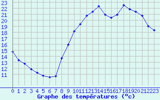 Courbe de tempratures pour Gourdon (46)