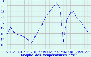 Courbe de tempratures pour Villarzel (Sw)