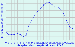 Courbe de tempratures pour Nmes - Garons (30)