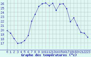 Courbe de tempratures pour Belm