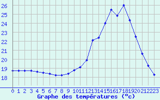 Courbe de tempratures pour Petiville (76)