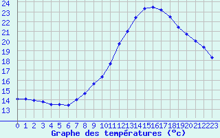 Courbe de tempratures pour Lasne (Be)