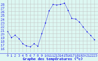 Courbe de tempratures pour Perpignan (66)