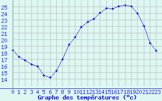 Courbe de tempratures pour Langres (52) 