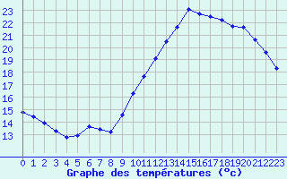 Courbe de tempratures pour L