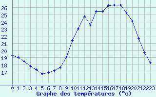 Courbe de tempratures pour Kleine-Brogel (Be)