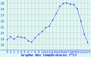 Courbe de tempratures pour Variscourt (02)