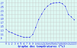 Courbe de tempratures pour Saint-Martial-de-Vitaterne (17)