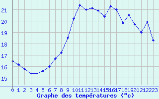 Courbe de tempratures pour Toulon (83)