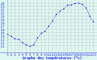 Courbe de tempratures pour Le Bourget (93)