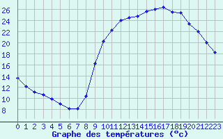 Courbe de tempratures pour Verneuil (78)