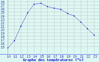 Courbe de tempratures pour Potes / Torre del Infantado (Esp)