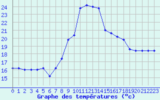 Courbe de tempratures pour Cap Mele (It)