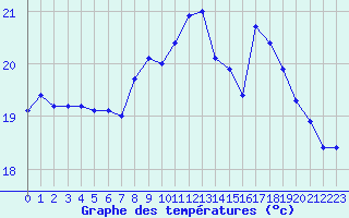 Courbe de tempratures pour Cap Gris-Nez (62)