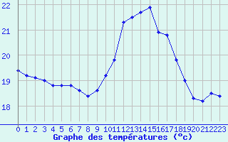 Courbe de tempratures pour Ile du Levant (83)