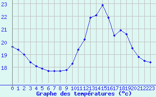 Courbe de tempratures pour Brest (29)