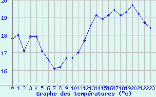 Courbe de tempratures pour Pouzauges (85)