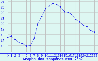 Courbe de tempratures pour Visp