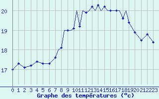 Courbe de tempratures pour Gibraltar (UK)