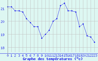Courbe de tempratures pour Biarritz (64)