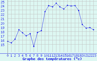 Courbe de tempratures pour Porquerolles (83)