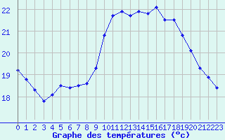 Courbe de tempratures pour Douzens (11)