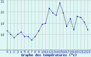 Courbe de tempratures pour Ile de Batz (29)