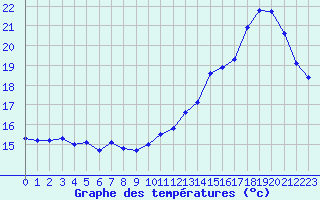 Courbe de tempratures pour Cabestany (66)