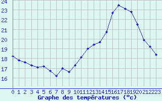 Courbe de tempratures pour Aniane (34)