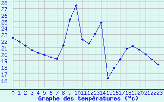 Courbe de tempratures pour Montclus (30)