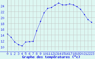 Courbe de tempratures pour Belle-Isle-en-Terre (22)