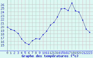 Courbe de tempratures pour Brigueuil (16)