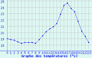 Courbe de tempratures pour Montlimar (26)