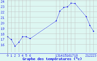 Courbe de tempratures pour Grandfresnoy (60)