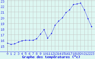 Courbe de tempratures pour Laval (53)