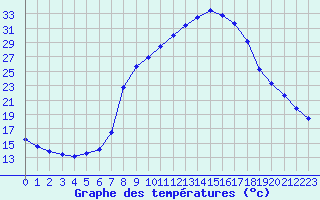 Courbe de tempratures pour Ripoll