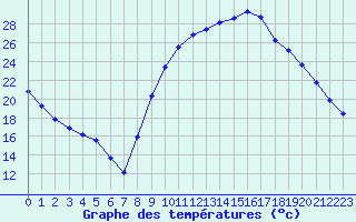 Courbe de tempratures pour Thorigny (85)