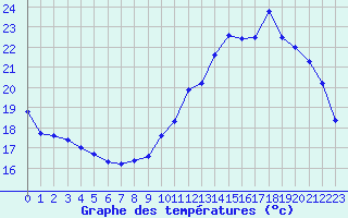 Courbe de tempratures pour Tours (37)