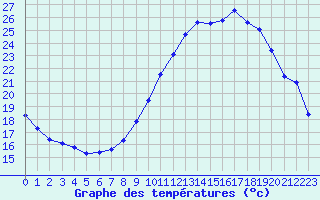 Courbe de tempratures pour Rodez (12)