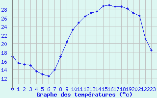 Courbe de tempratures pour Changis (77)