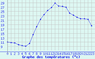 Courbe de tempratures pour Crnomelj