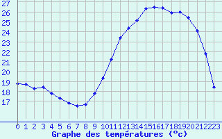 Courbe de tempratures pour Montauban (82)